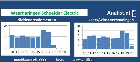 dividend/><BR><p>Het gediversifieerde industriële bedrijf keerde in de afgelopen vijf jaar haar aandeelhouders dividenden uit. Het doorsnee dividendrendement van het aandeel over de periode 2015-2020 lag op 5,1 procent. Over de voorbije 5 jaar verhoogde Schneider Electric ieder jaar haar dividenduitkeringen. Op basis van de keer op keer verhoogde dividendbetalingen kan het aandeel Schneider Electric een dividendaristocraat genoemd worden. </p>Het aandeel zouden we op basis van het dividendrendement en de koers/winst-verhouding een beperkt dividend aandeel kunnen noemen. </p><p class=